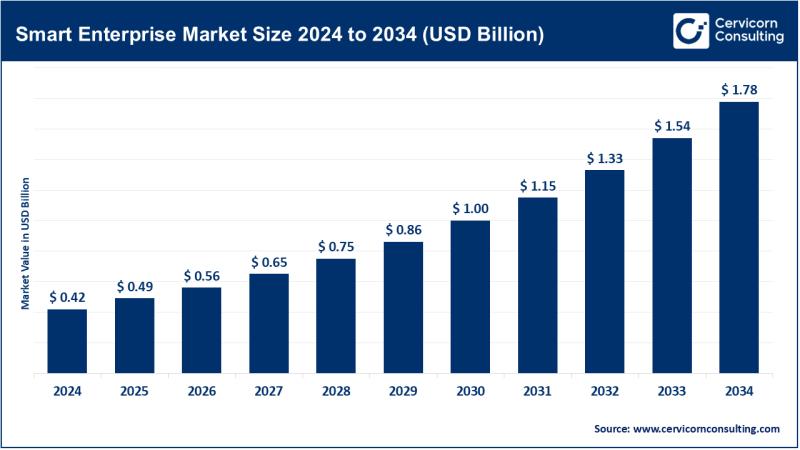 Smart Enterprise Market to Reach USD 1.78 Billion by 2034