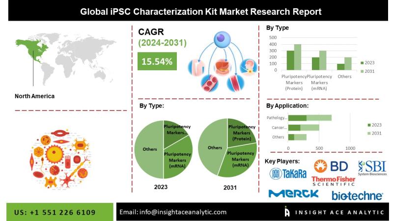 iPSC Characterization Kit Market Future Readiness and Industry