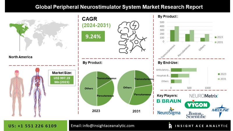 Peripheral Neurostimulator System Market Supply Chain
