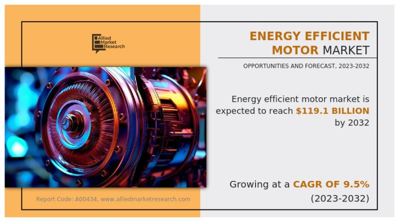 Energy Efficient Motor Market Share (CAGR of 9.5%) | North