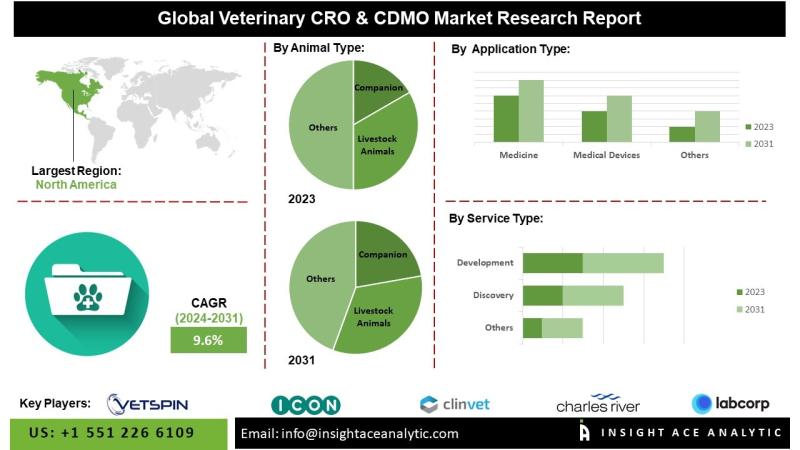 Veterinary CRO & CDMO Market Size, Share and Growth Factors Study