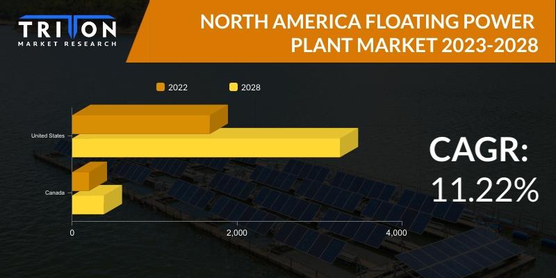 NORTH AMERICA FLOATING POWER PLANT MARKET