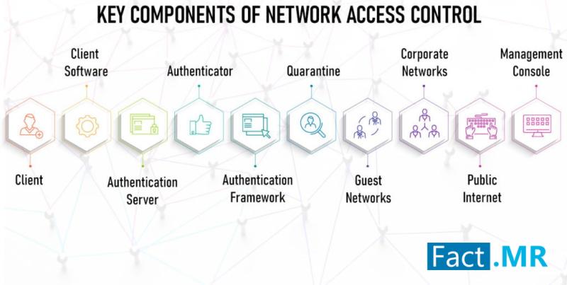 Network Access Control Market Hits US$ 19.7 Billion with 20.5%