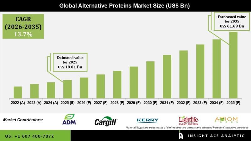Alternative Proteins Market Value Chain and Forecast Analysis