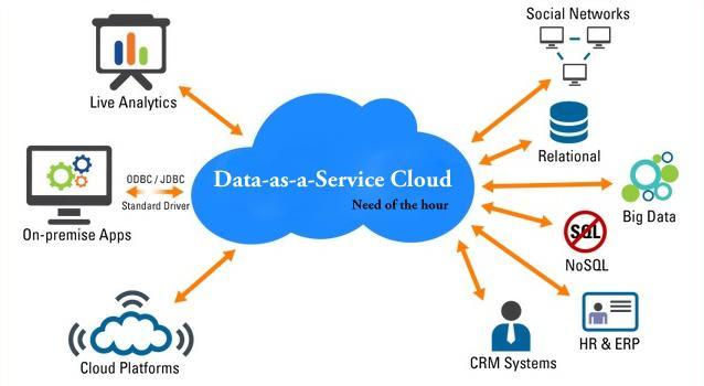 Data as a Service (DaaS) Market expected to reach USD 67.85