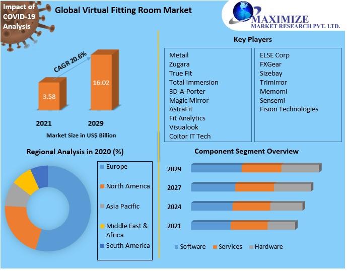 Virtual Fitting Room Market Set to Reach US$ 16.02 Billion by 2029