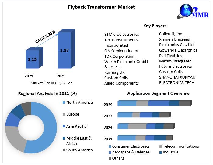 Global Flyback Transformer Market