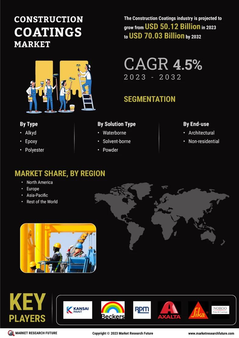 Construction Coatings