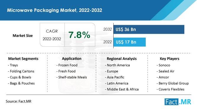 Microwave Packaging Market Is Set To Reach US$ 36 Billion At CAGR