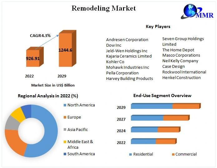 Remodeling Market