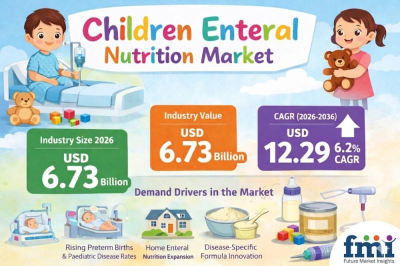 Children Enteral Nutrition Market Forecast 2026-2036: Global