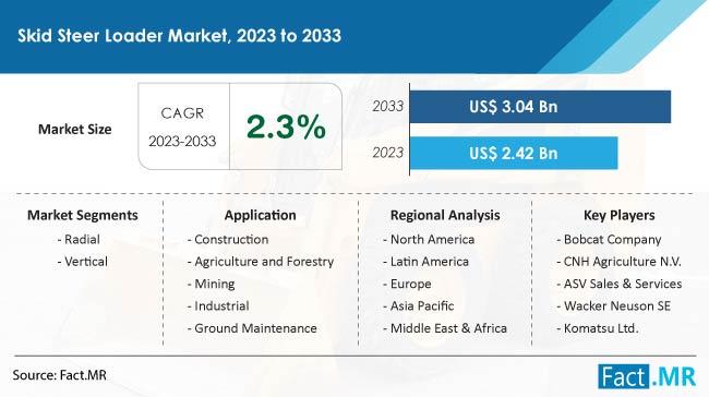 Skid Steer Loader Market