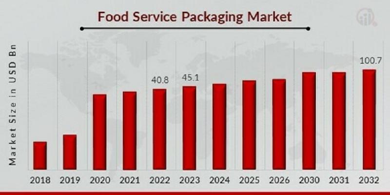 Food Service Packaging Market