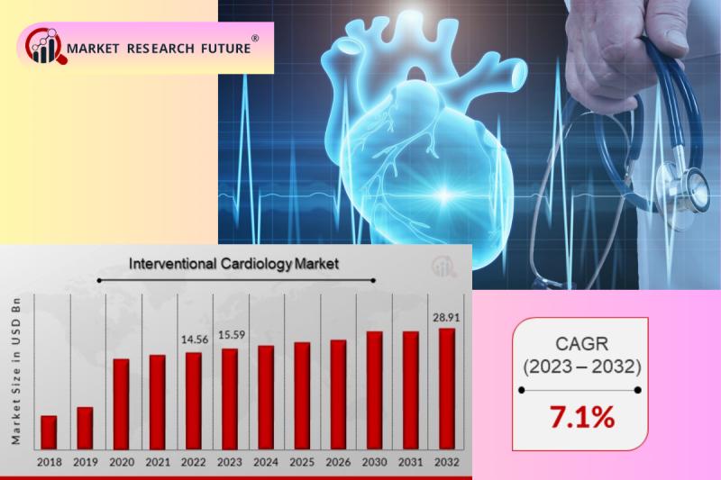 Interventional Cardiology Market