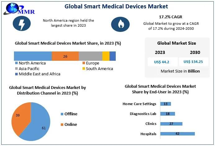 Smart Medical Devices Market
