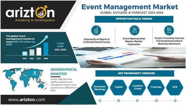 Event Management Market Research Report by Arizton