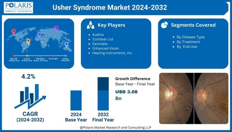 Usher Syndrome Market