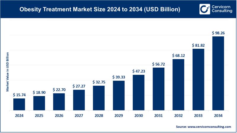 Obesity Treatment Market to Reach USD 98.26 Billion by 2034,