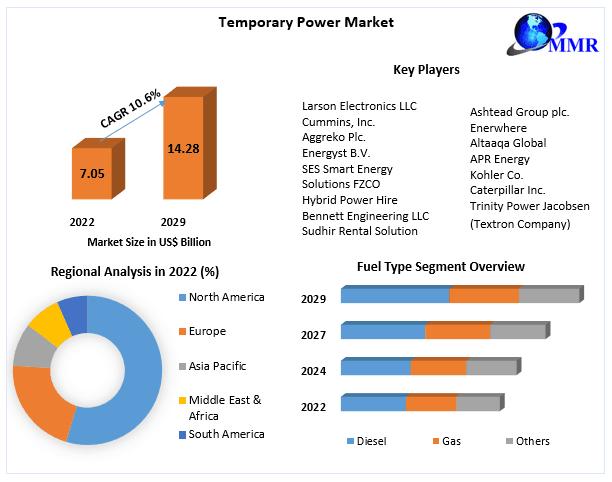 Temporary Power Market