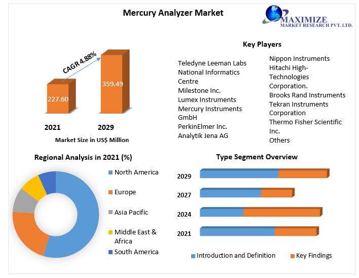 Mercury Analyzer Market