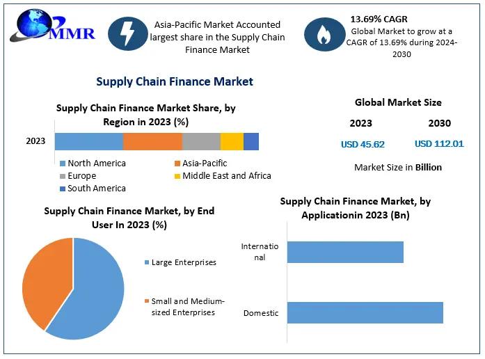 Supply Chain Finance Market Global Share, Size, Trends