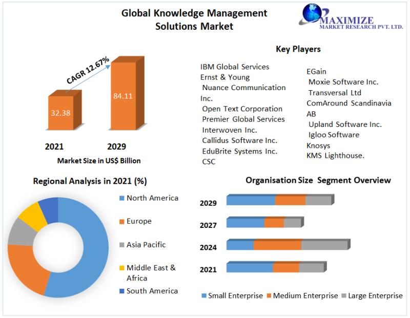 Knowledge Management Solutions Market