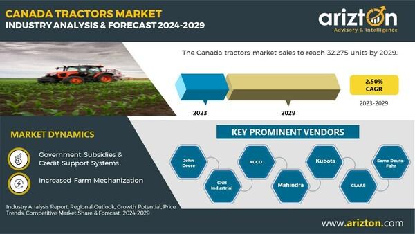 More than 32,275 Units of Tractors to be Sold in Canada by 2029 -