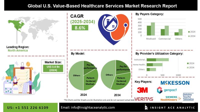 Value-Based Healthcare Services Market Strategic Industry