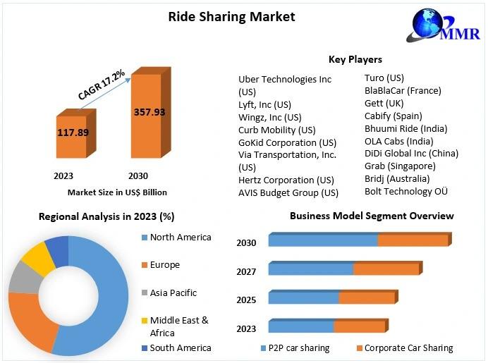 Ride sharing Market