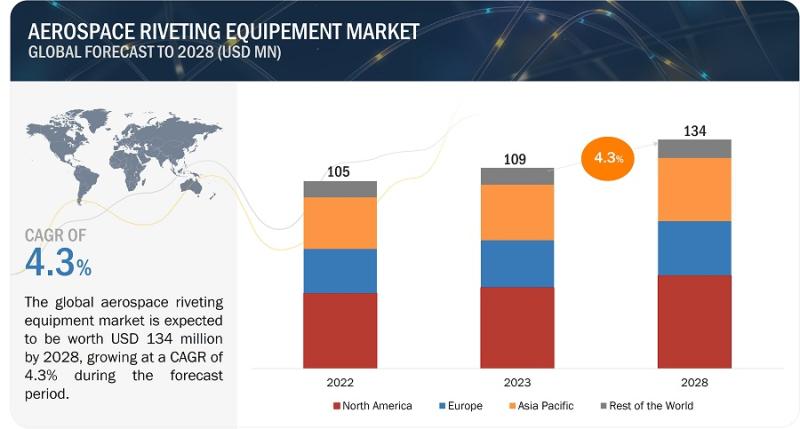 Aerospace Riveting Equipment Market Projected to reach $134