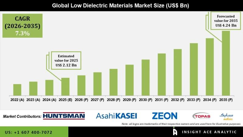 Low Dielectric Materials Market End-Use Demand Analysis