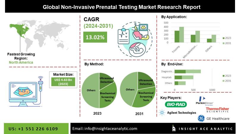 Non-Invasive Prenatal Testing Market Penetration and Growth