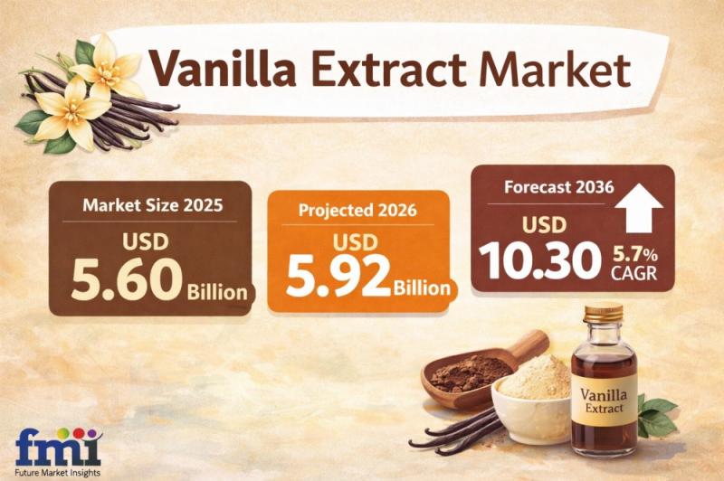 Vanilla Extract Market Forecast 2026-2036: Global Market