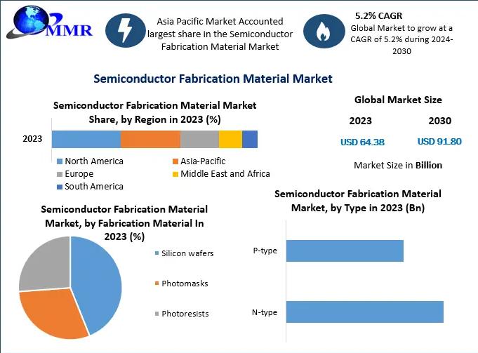 Semiconductor Fabrication Material Market