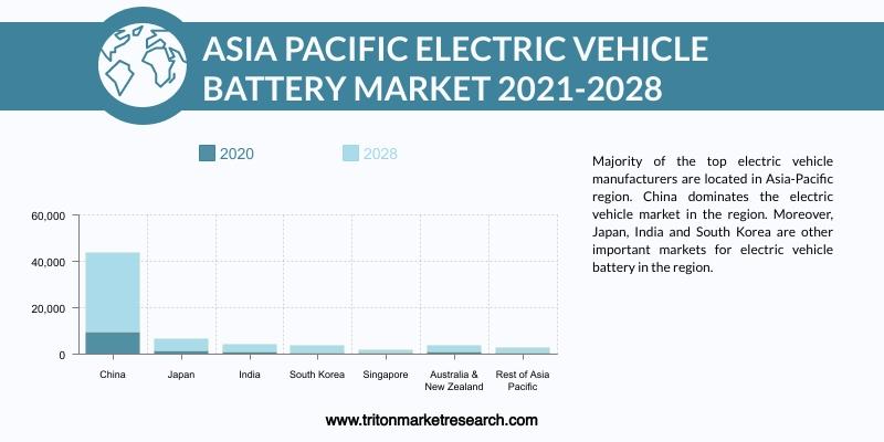 ASIA-PACIFIC ELECTRIC VEHICLE BATTERY MARKET