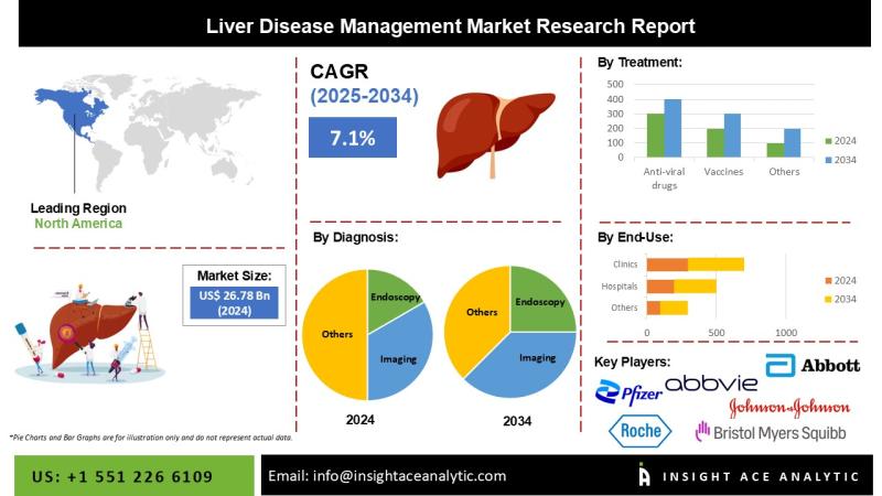 Liver Disease Management Market Global Business Trends and Forecast Study 2026 to 2035