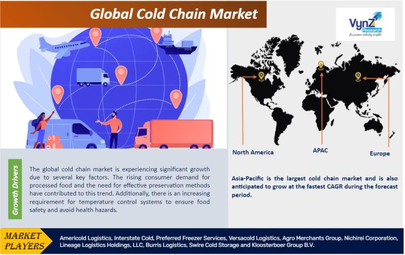 Global Cold Chain Market Size, Share, Growth Analysis Research