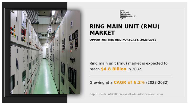Ring Main Unit Market Share (CAGR of 6.2%) | Europe Growing by UK,