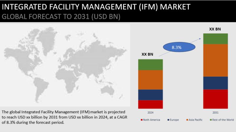 Integrated Facility Management (IFM) Market