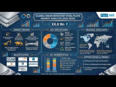Wear Resistant Steel Plate Market Projected to Reach US$ 46.58 billion by 2034 at 4% CAGR