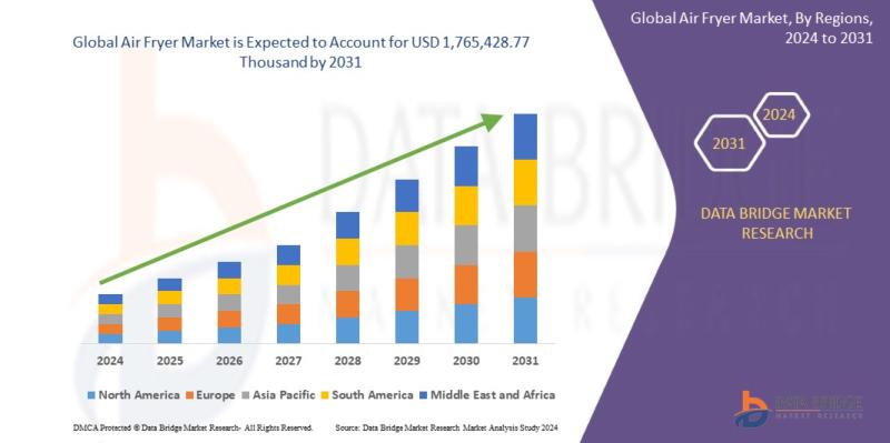 Air Fryer Market is estimated to grow at a Potential Growth Rate