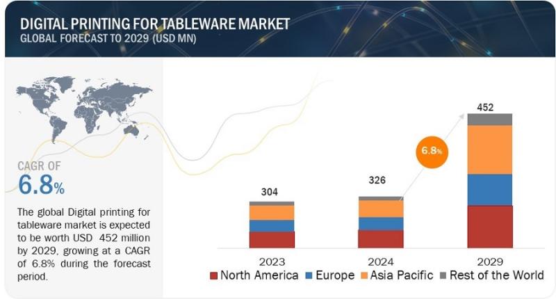 Digital Printing for Tableware Market Set to Grow at the Fastest