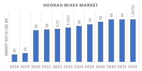 Hookah Mixes Market