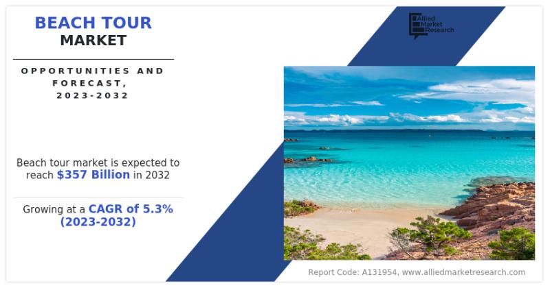 Beach Tour Market revenue is anticipated to grow by 5.3% from 2023