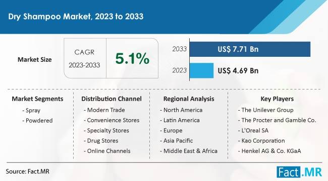 Dry Shampoo Market Hits US$ 7.71 Billion with 5.1% CAGR Growth