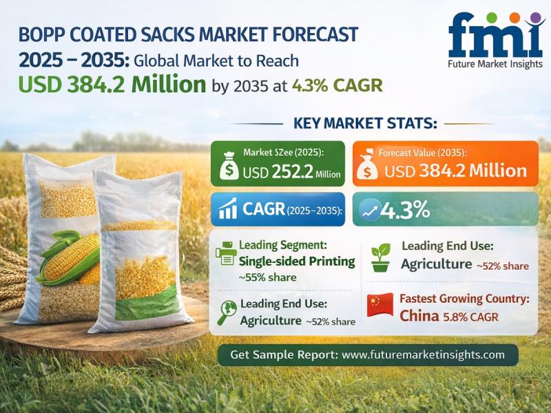 BOPP Coated Sacks Market