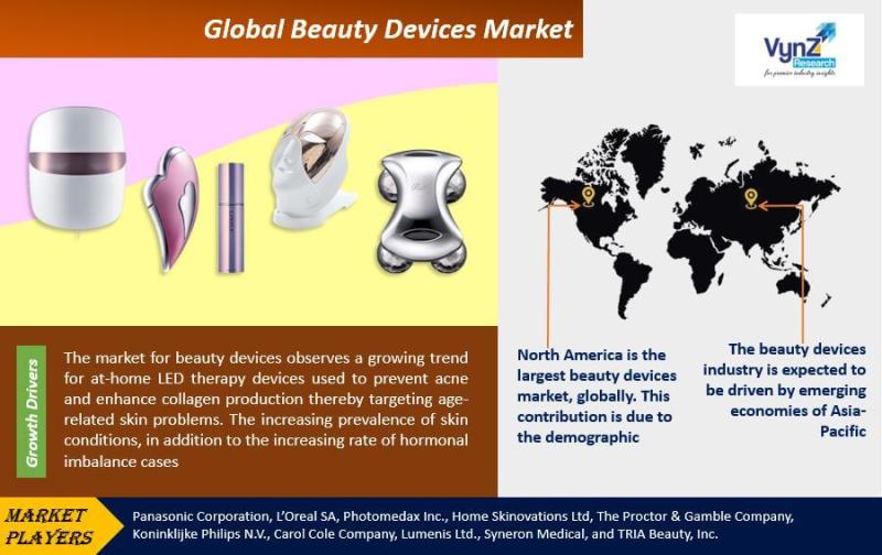 Global Beauty Devices Market Research Report Analysis
