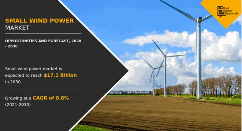 Small Wind Power Market Growth Rate of 8.8% | North America