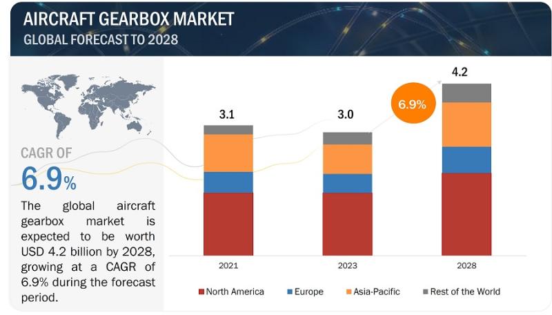 Aircraft Gearbox Market Projected to reach $4.2 billion by 2028
