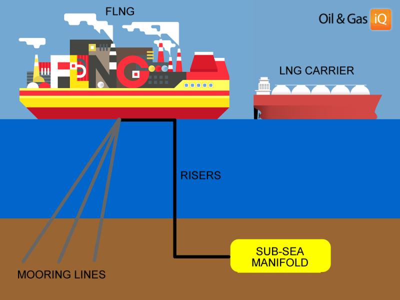 Floating Liquefied Natural Gas Market